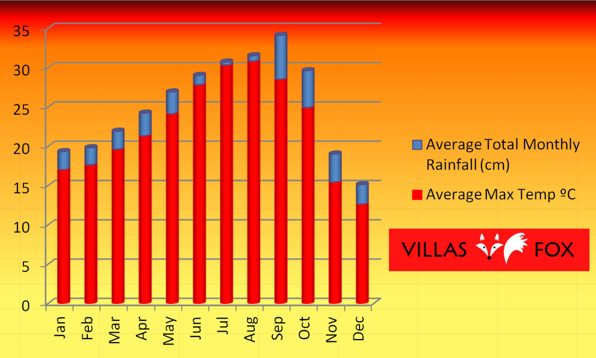 Weersvoorspelling statistieken San Miguel de Salinas